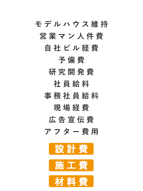 モデルハウス維持営業マン人件費自社ビル経費予備費研究開発費社員給料事務社員給料現場経費広告宣伝費アフター費用設計費施工費材料費