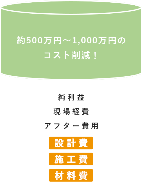 約500万円～1,000万円のコスト削減！ 純利益現場経費アフター費用設計費施工費材料費